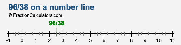 96/38 on a number line