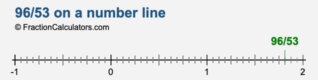 96/53 on a number line