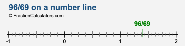 96/69 on a number line