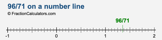 96/71 on a number line