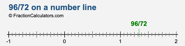 96/72 on a number line