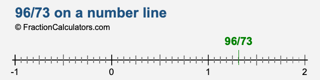 96/73 on a number line