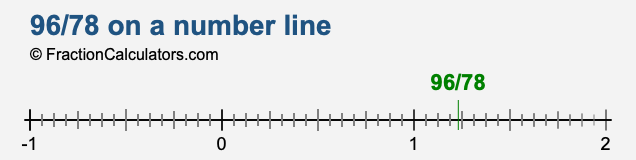 96/78 on a number line