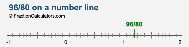 96/80 on a number line