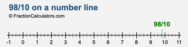 98/10 on a number line 98/10 on a number line