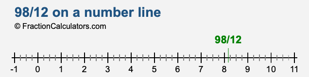 98/12 on a number line 98/12 on a number line
