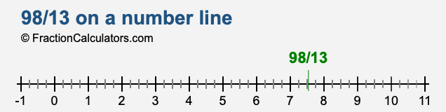 98/13 on a number line 98/13 on a number line
