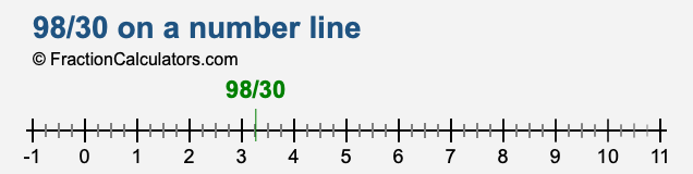 98/30 on a number line 98/30 on a number line