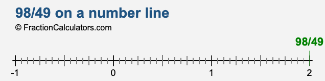 98/49 on a number line 98/49 on a number line