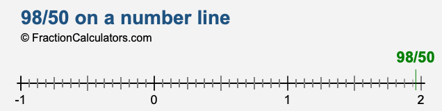 98/50 on a number line 98/50 on a number line