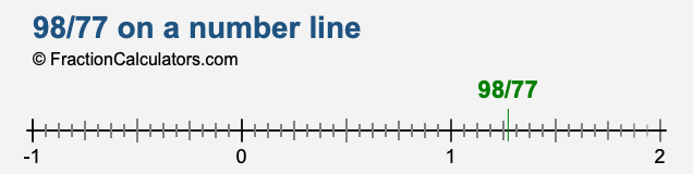 98/77 on a number line 98/77 on a number line