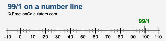 99/1 on a number line 99/1 on a number line