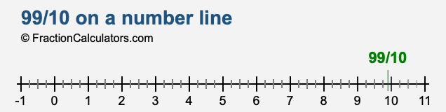 99/10 on a number line