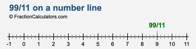 99/11 on a number line