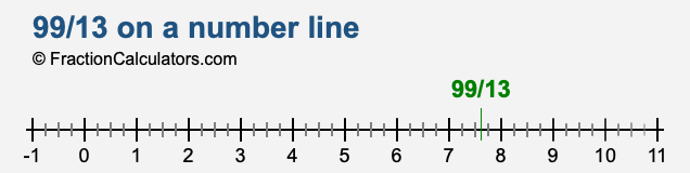 99/13 on a number line