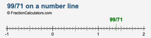 99/71 on a number line 99/71 on a number line