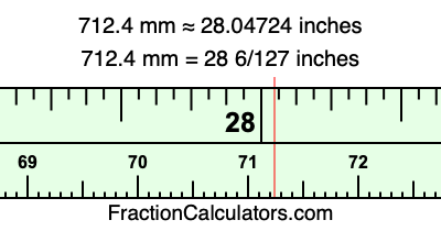 712.4 mm in inches