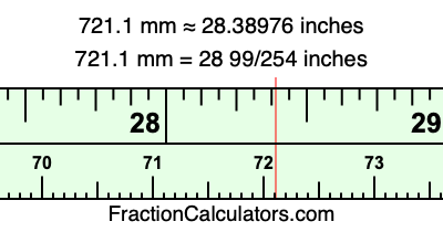 721.1 mm in inches