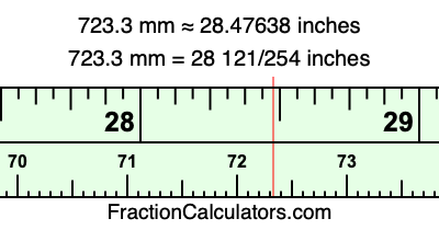723.3 mm in inches