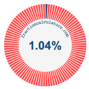 1.04 percent on a pie chart