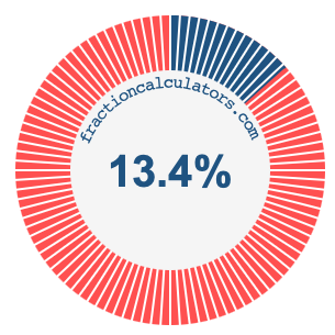13.4 percent on a pie chart