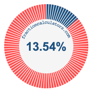 13.54 percent on a pie chart