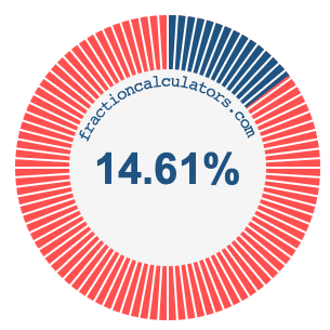 14.61 percent on a pie chart