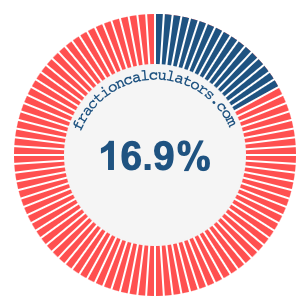 16.9 percent on a pie chart