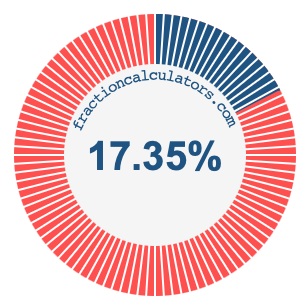 17.35 percent on a pie chart