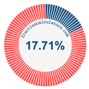 17.71 percent on a pie chart