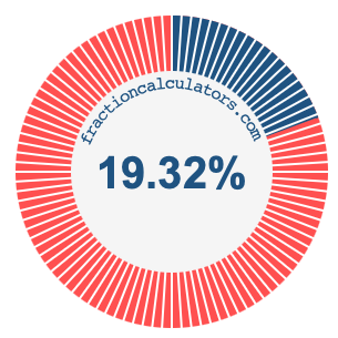 19.32 percent on a pie chart