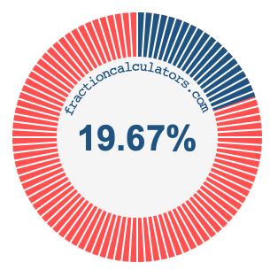 19.67 percent on a pie chart
