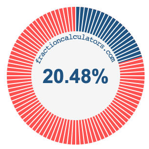20.48 percent on a pie chart