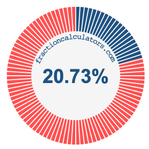 20.73 percent on a pie chart