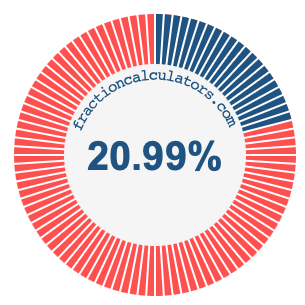 20.99 percent on a pie chart