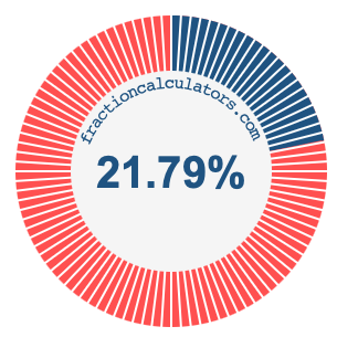 21.79 percent on a pie chart