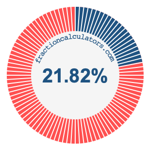 21.82 percent on a pie chart