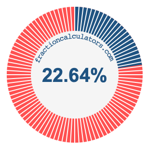 22.64 percent on a pie chart