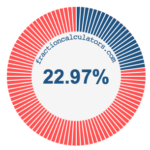 22.97 percent on a pie chart