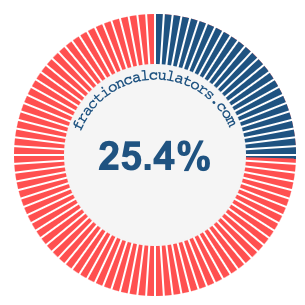 25.4 percent on a pie chart