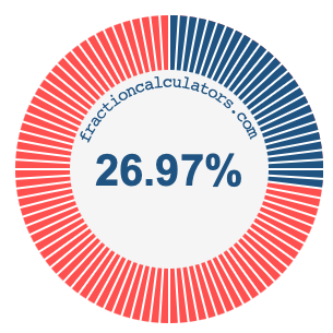 26.97 percent on a pie chart