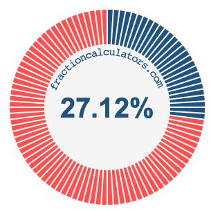 27.12 percent on a pie chart