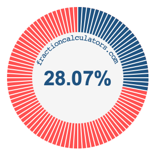28.07 percent on a pie chart