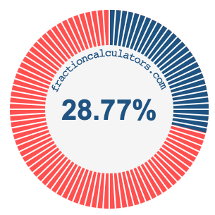 28.77 percent on a pie chart
