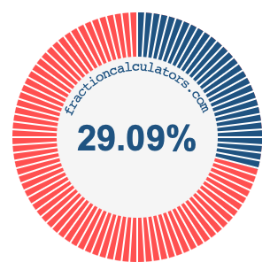 29.09 percent on a pie chart