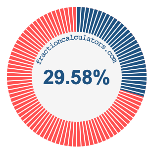 29.58 percent on a pie chart
