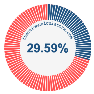 29.59 percent on a pie chart
