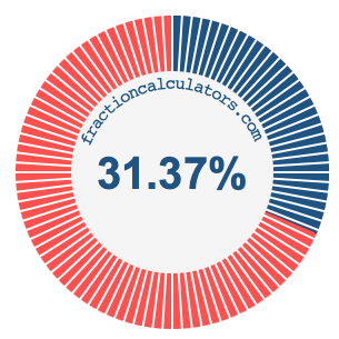 31.37 percent on a pie chart
