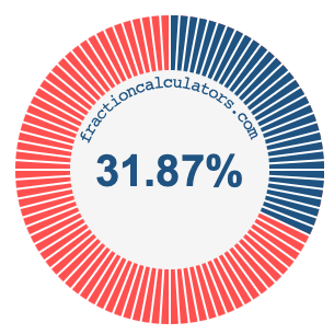 31.87 percent on a pie chart