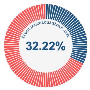 32.22 percent on a pie chart